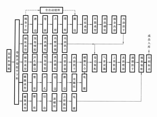 Phosphating Process Flow Chart